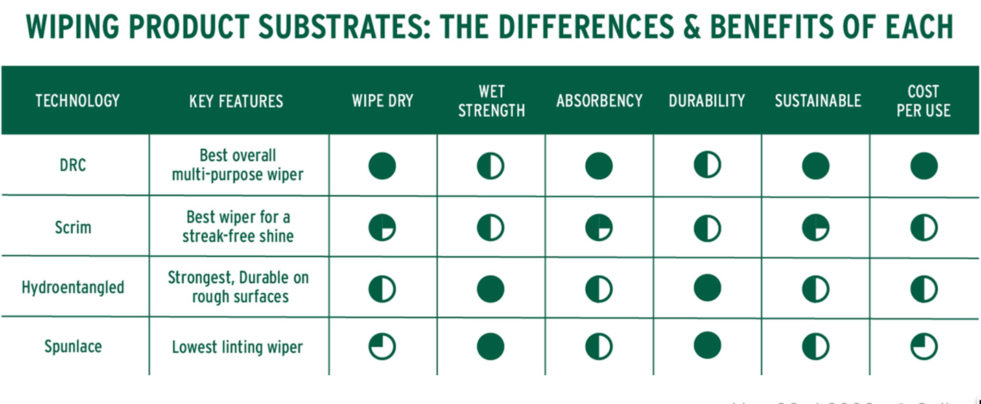 Benefits and differences of wiping product substrates