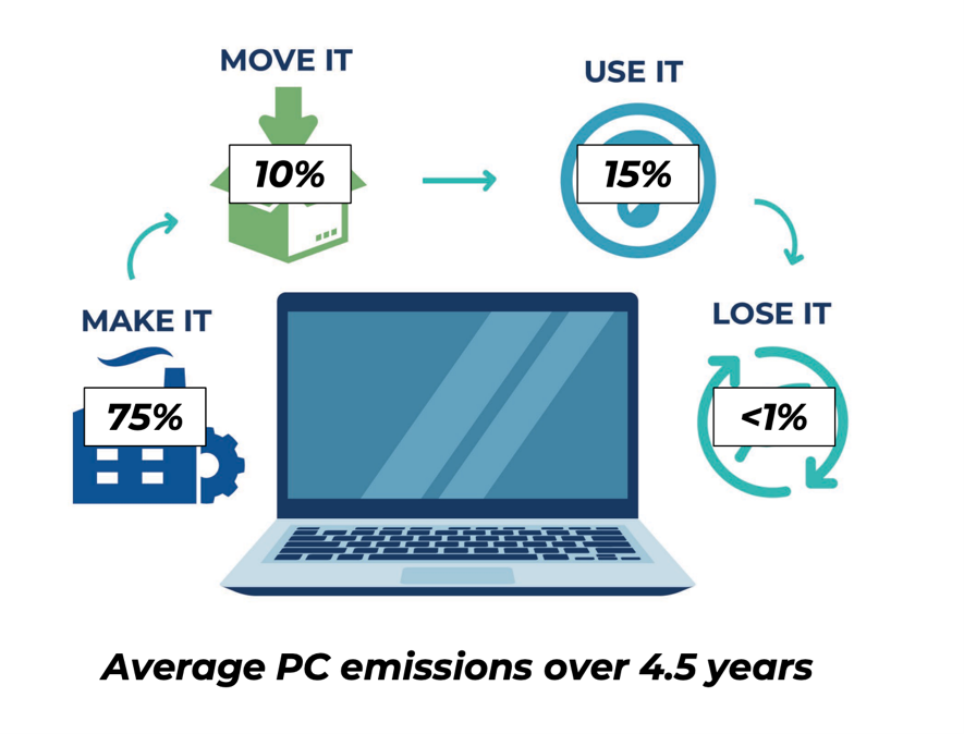 See the average emissions from a PC over 4.5 years